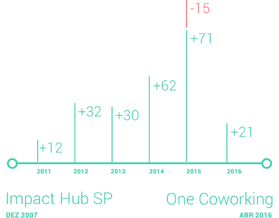 Crescimento do Coworking no Brasil