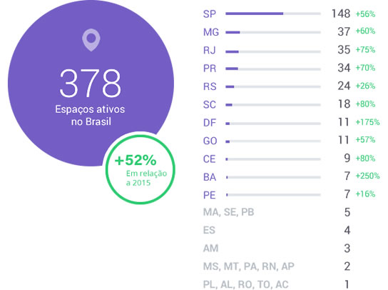Total de Espaços de Coworking no Brasil